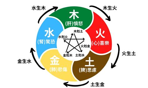 五行相剋顏色